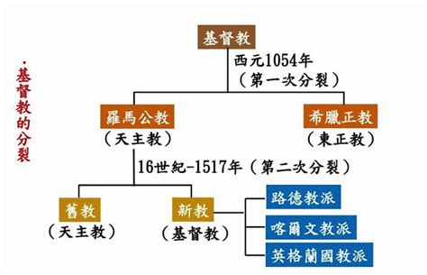 基督教分裂圖